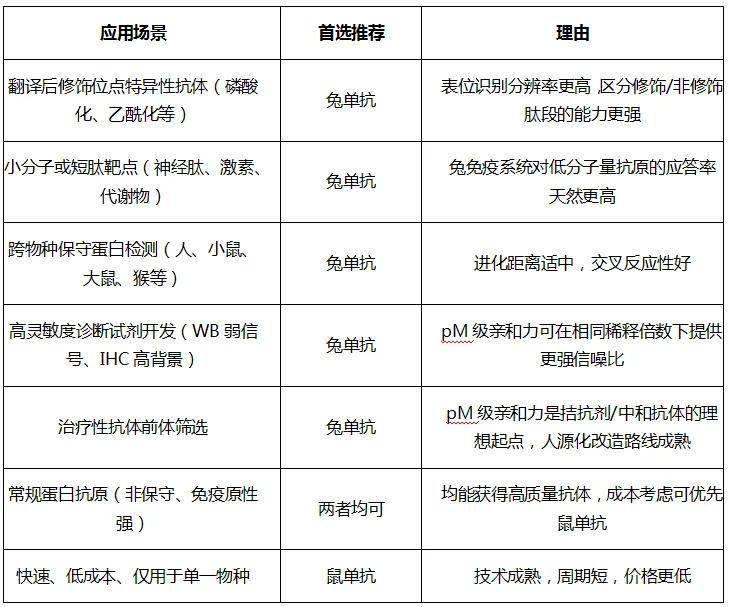 单克隆抗体推荐图